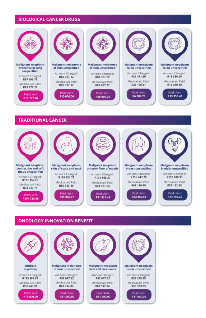 256092 Turnberry Oncology studies