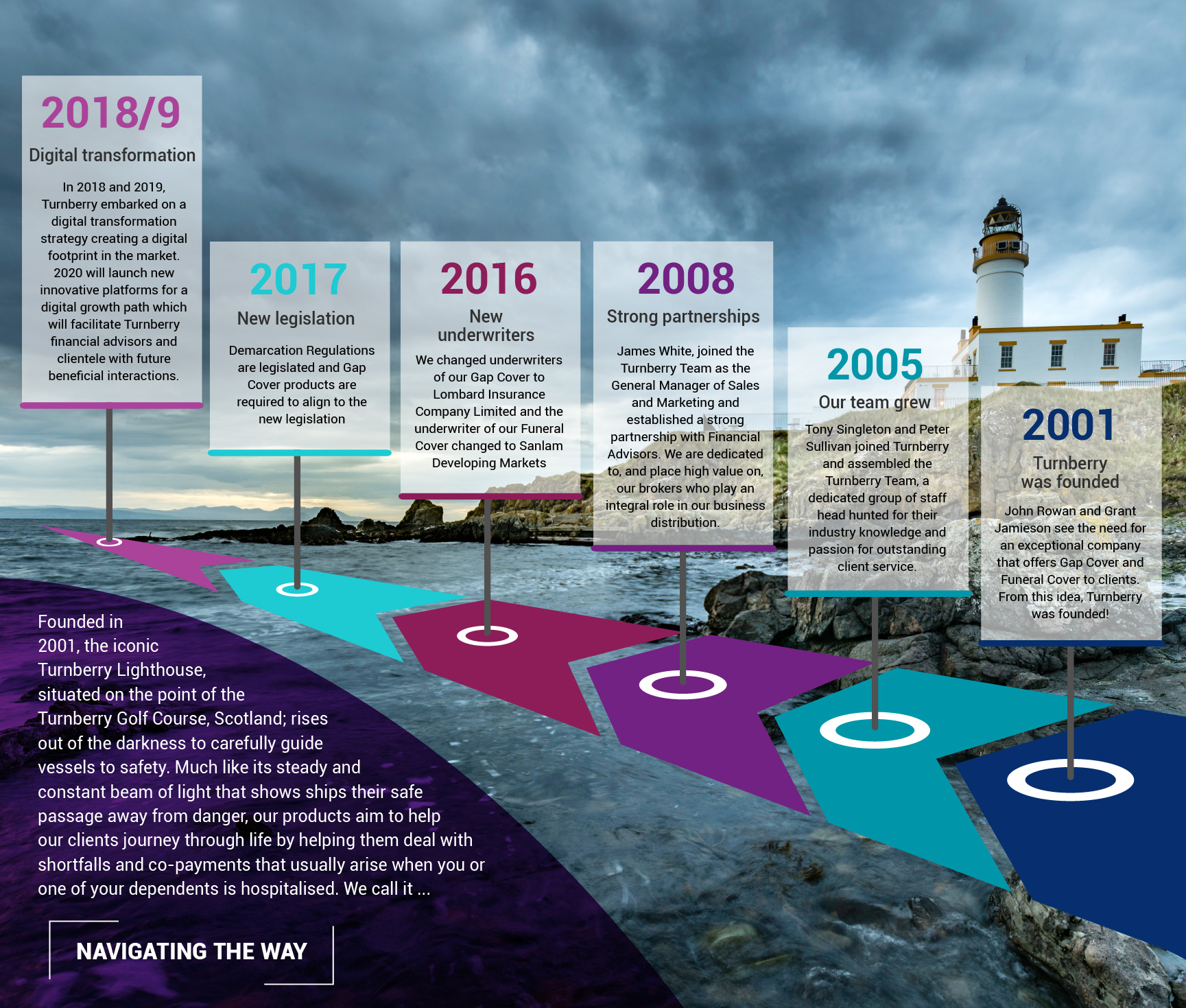Turnberry Our Story-1 About Us Timeline