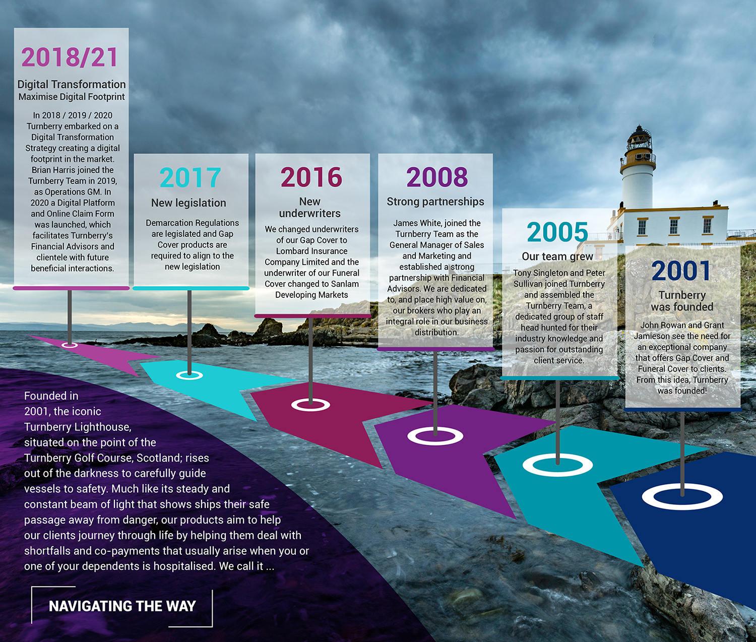 191581 Turnberry About us timeline 2020 Turnberry Timeline